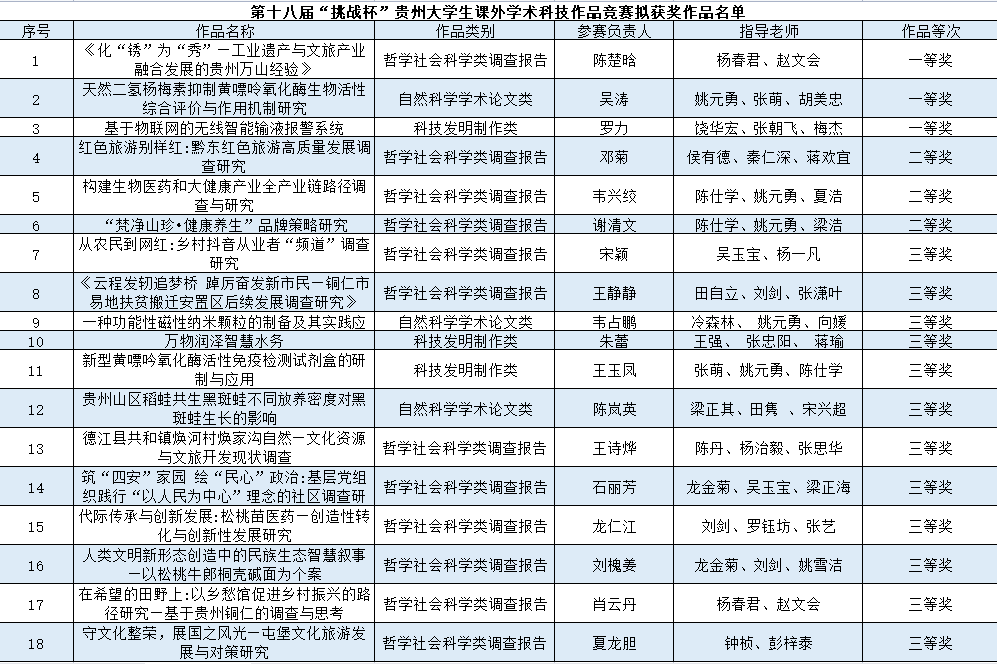 喜报！beat365在贵州省第十八届...
